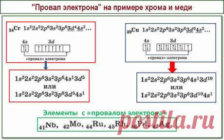 Всем привет
Эта шпаргалка для 1 задания ЕГЭ
Электрон стремится к минимальному значению энергии и поэтому "проваливается" на предыдущую орбиталь.
Эти "провалы" случаются не только у хрома и меди
Обрати внимание на список в зеленой рамке
Копи знания для высшего балла
#разбор_ЕГЭ@ls_ximia