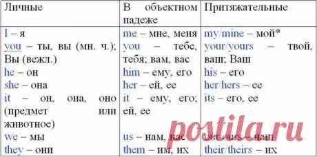 Местоимения / Неформальный Английский