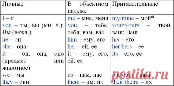 Местоимения / Неформальный Английский