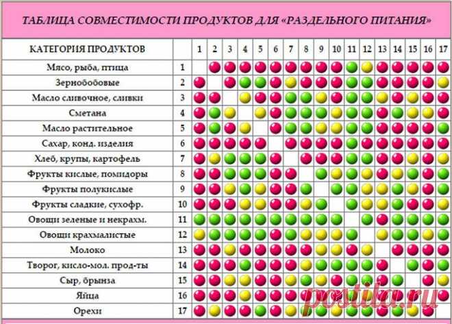 Раздельное питание — меню на неделю и особенности практики