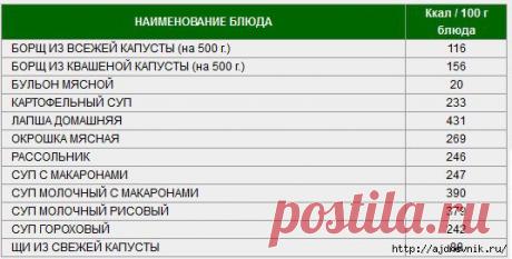 Таблица калорийности продуктов и блюд!