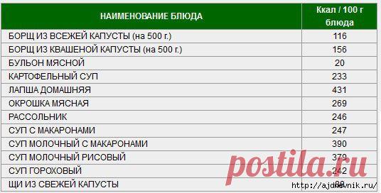 Таблица калорийности продуктов и блюд!