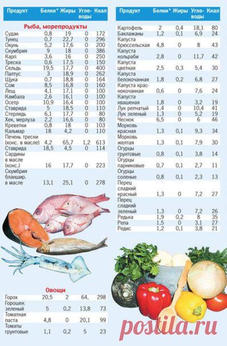 Таблица калорийности продуктов! | 16 фотографий