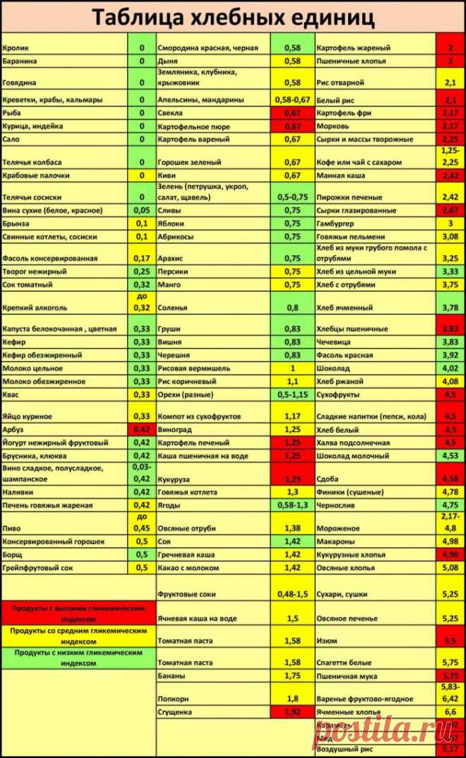 Таблицы расчета хлебных единиц и гликемического индекса продуктов