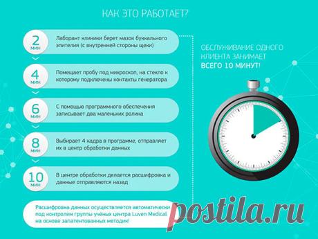 Изучая различные параметры клеток и их сочетания диагностический комплекс «Luven Diagnostic» позволяет с высокой достоверностью определить наличие либо отсутствие онкологических процессов в организме, локализацию, тенденцию развития, а так же сопутствующие заболевания.

Ряд исследований, проведенных в различных онкологических центрах, показал, что достоверность методики достигает 96%, что является очень высоким показателем, сравнимым с биопсией.

г. Краснодар, проспект Чекистов 7/4 т.