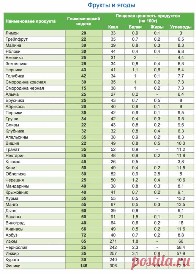 Какие фрукты можно есть при сахарном диабете :: Диеты :: KakProsto.ru: как просто сделать всё