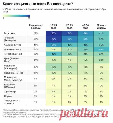 Какие соцсети посещают россияне https://www.seoded.com/2024/10/socseti.html