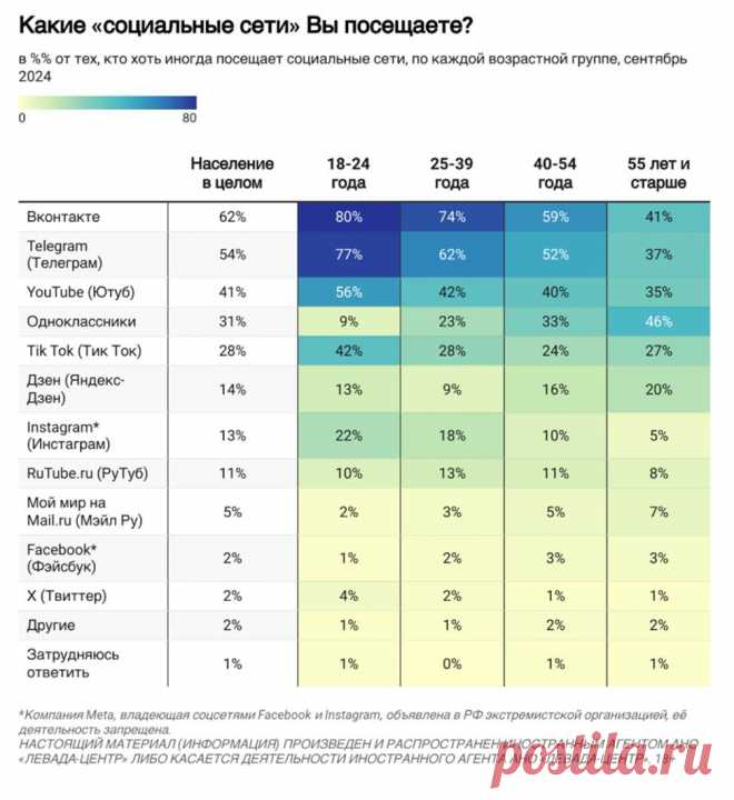 Какие соцсети посещают россияне http://www.seoded.com/2024/10/socseti.html
