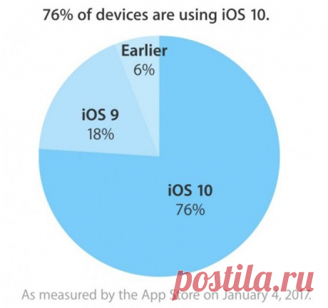 [News] iOS 10 бьет рекорды Мобильная операционная система iOS 10, выпущенная в начале осени прошлого года, опережает своих предшественниц по скорости распространения на устройствах. Так, по официальной информации Apple, в настоящее время iOS 10 установлена уже на 76% поддерживаемых гаджетов. 18% при этом остается за «девяткой», более ранние версии iOS используют 6% пользователей. Таким образом, «десятка» стала самой успешной мобильной операционной системой Apple за последние годы, и это…