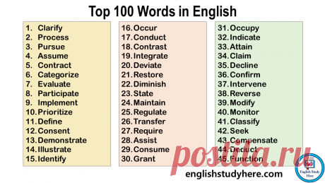 Top 100 Words in English - English Study Here