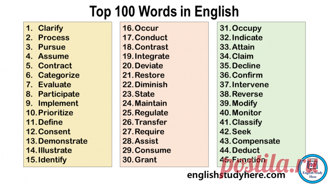 Top 100 Words in English - English Study Here