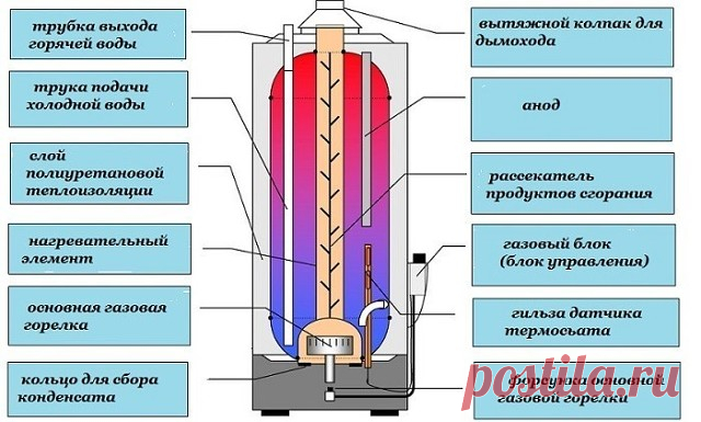 Как слить воду с бойлера самостоятельно и другие поломки нагревателя

Весьма популярный вид техники, встретить который можно едва ли не в каждом доме. Многие бойлеры служат своим владельцам уже не первый год, и нередко встает вопрос об их ремонте. О том, как определить поломку, заменить деталь или как слить воду с бойлера, расскажет наша статья.

Что нужно знать об обслуживании бойлеров

Вызывать мастера или проводить ремонт бойлера своими руками – дело личное, но в услови...