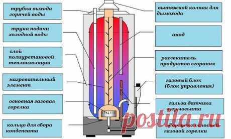 Как слить воду с бойлера самостоятельно и другие поломки нагревателя

Весьма популярный вид техники, встретить который можно едва ли не в каждом доме. Многие бойлеры служат своим владельцам уже не первый год, и нередко встает вопрос об их ремонте. О том, как определить поломку, заменить деталь или как слить воду с бойлера, расскажет наша статья.

Что нужно знать об обслуживании бойлеров

Вызывать мастера или проводить ремонт бойлера своими руками – дело личное, но в услови...