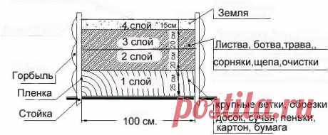 Теплые грядки в теплице: правила размещения, устройство, фото