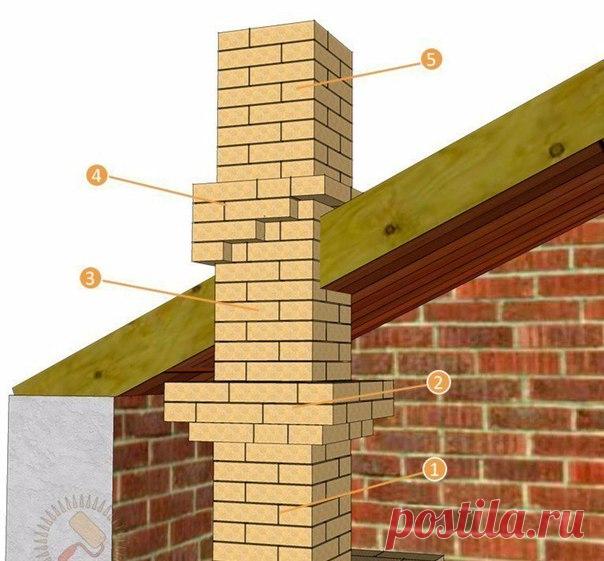 Основные требования устройства трубы 
 
Труба в пределах дома кладётся на глино-песчаном, за пределами крыши — на цементно-песчаном растворе. До потолка не доходя трех рядов, начинают делать распушку. 
 
1. Дымоход. 2. Распушка. 3. Подъём до кровли. 4. Выдра. 5. Оголовок 
Показать полностью…