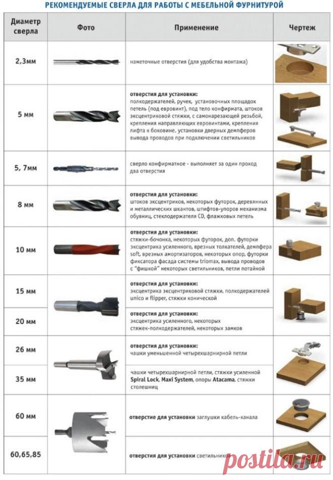 Сверла для работы с мебельной фурнитурой