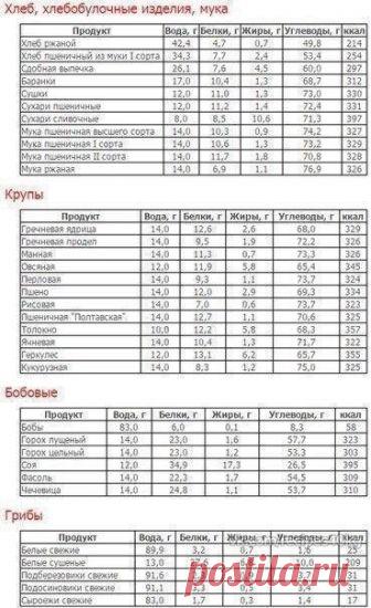 Запись на стене Таблица состава (белки, жиры, углеводы) и калорийности продуктовКол-во нутриентов приходится на 100 гр.
