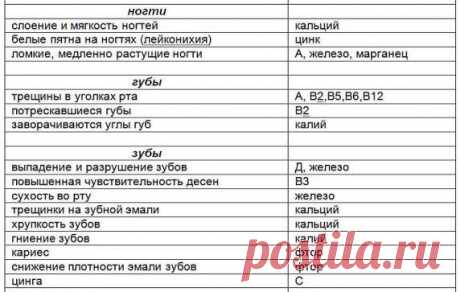 КАКОГО ВИТАМИНА НЕ ХВАТАЕТ, если ............