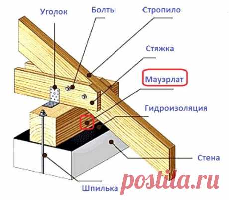 Крепление стропил к мауэрлату без запила: узел крепежа