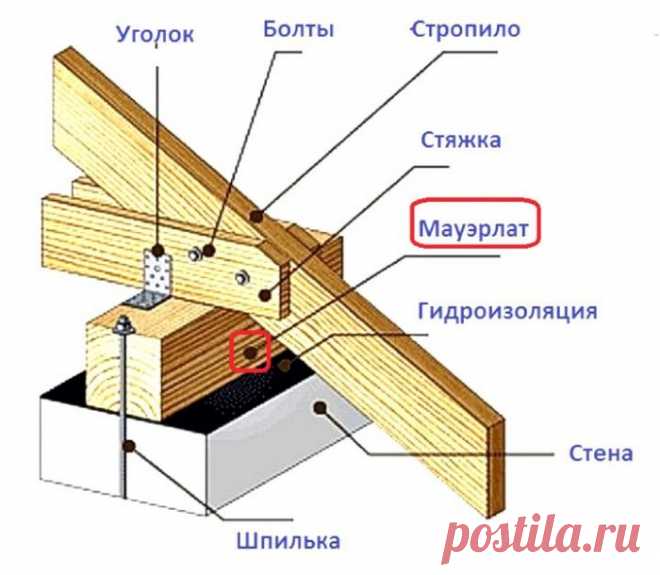Крепление стропил к мауэрлату без запила: узел крепежа