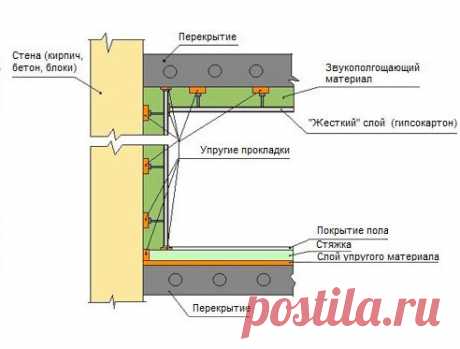 Ремонт на практике: 4 правила грамотной звукоизоляции Сделать дом неприступной крепостью для нежелательного шума – мечта каждого жителя мегаполиса. Узнали главные правила выбора материалов для звукоизоляции квартиры
