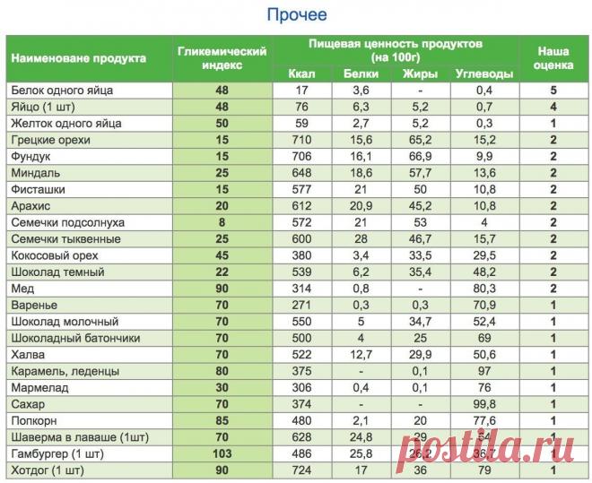 Гликемическая диета и уровень сахара в крови: поможет ли диабетикам, худеющим и здоровым? | О здоровье: с медицинского на русский | Дзен