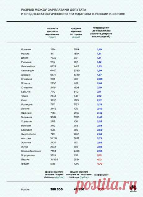 "На шее у страны висит очень дорогое ожерелье из 450 депутатов": сравнение доходов депутатов и простых людей в разных странах Европы | Daily