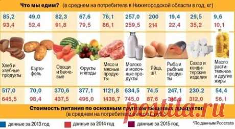 НОРМА ПОТРЕБЛЕНИЯ ВСЕХ ПРОДУКТОВ НА 1 ДЕНЬ: 1 тыс изображений найдено в Яндекс Картинках