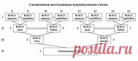 ЗАКОН УДВОЕНИЯ ЧИСЛА ПРЕДКОВ: ПРОВЕРЬ НА СВОЕЙ ТАБЛИЦЕ ВОСХОДЯЩЕГО РОДСТВА

Согласно этому закону, в каждом следующем поколении число предков удваивается. Закон напоминает постулаты Евклида (например, «от всякой точки до всякой точки можно провести прямую»). У каждого из нас есть папа и мама, а их папы и мамы имеют родителей, то есть бабушек и дедушек, и т. д.