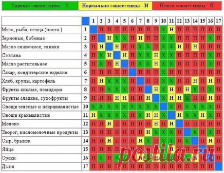 ОСНОВНЫЕ ЗАКОНЫ СОВМЕСТИМОСТИ ПРОДУКТОВ | ШПИЛЬКИ
