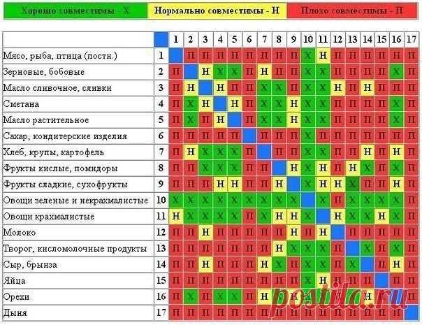 ОСНОВНЫЕ ЗАКОНЫ СОВМЕСТИМОСТИ ПРОДУКТОВ | ШПИЛЬКИ