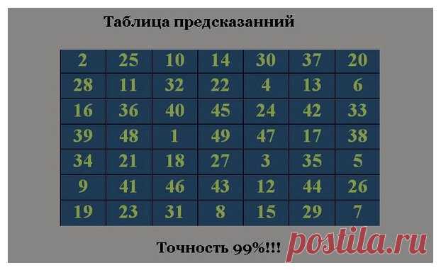 Предсказания Таблицы тибетцев. Достоверность 98%! | Большая Медведица | Яндекс Дзен