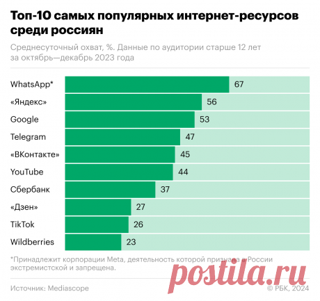 Как Telegram обогнал в России Сбербанк и Wildberries. Инфографика. Среднесуточный охват Telegram достиг 47% — то есть почти половина населения страны хотя бы раз в сутки используют мессенджер, следует из данных Mediascope (есть у РБК).