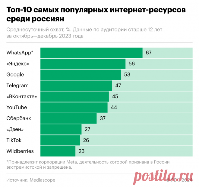 Как Telegram обогнал в России Сбербанк и Wildberries. Инфографика. Среднесуточный охват Telegram достиг 47% — то есть почти половина населения страны хотя бы раз в сутки используют мессенджер, следует из данных Mediascope (есть у РБК).
