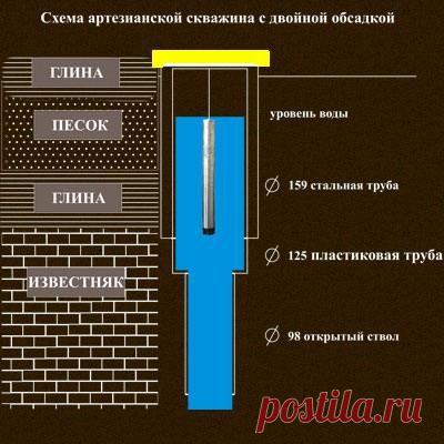 Скважина на воду своими руками