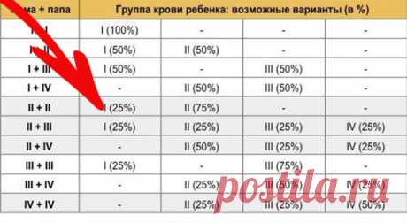 ЭТИ ФАКТЫ О СВОЕЙ ГРУППЕ КРОВИ ДОЛЖЕН ЗНАТЬ КАЖДЫЙ Наша группа крови оказывает большое влияние на организм вместе с питанием и образом жизни. Как известно, существует 4 типа группы крови: I (О), II (А), III (B), IV (AB). Группа крови человека определяется при рождении