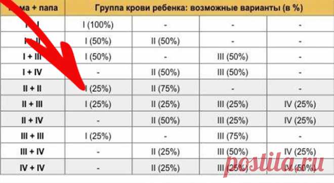 ЭТИ ФАКТЫ О СВОЕЙ ГРУППЕ КРОВИ ДОЛЖЕН ЗНАТЬ КАЖДЫЙ Наша группа крови оказывает большое влияние на организм вместе с питанием и образом жизни. Как известно, существует 4 типа группы крови: I (О), II (А), III (B), IV (AB). Группа крови человека определяется при рождении