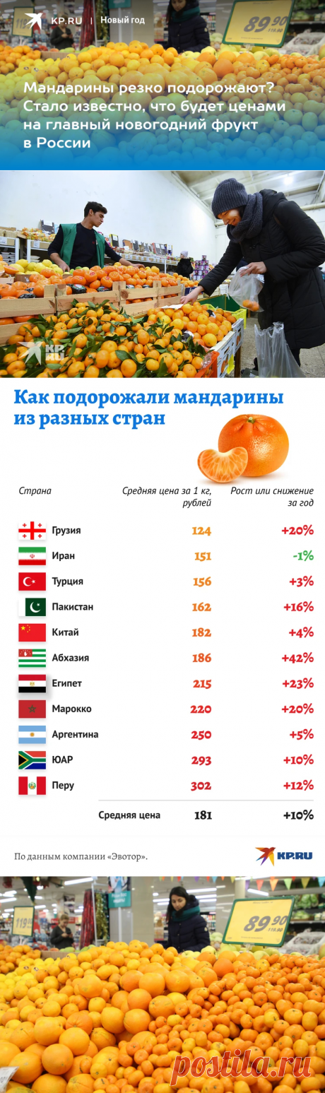 26-12-22-Мандарины резко подорожают? Стало известно, что будет ценами на главный новогодний фрукт в России - KP.RU