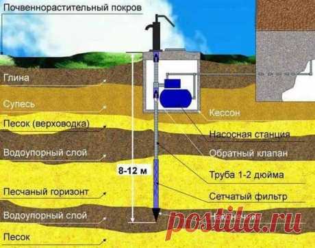 В статье дачного портала https://krasdacha.ru рассказывается о том, что такое абиссинская скважина, какая история её возникновения в современном мире
