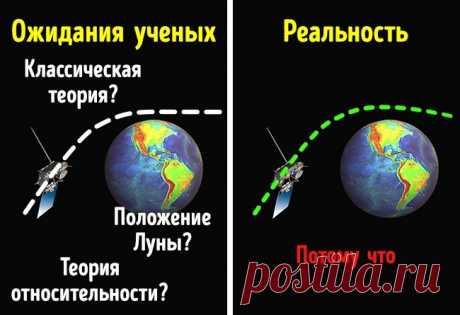 17 доказательств того, что мир живет по своим законам и плюет на все теории ученых. Что-то иногда заставляет корабль лететь быстрее.
Явление известно как пролетная аномалия: странные скачки импульса возникают во время пролета спутника или космического корабля по орбите планеты. Это ускоряет движение аппаратов и меняет траекторию полета. Роджер Шоер предлагает использовать эту аномалию для создания двигателей без топлива.