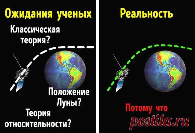 17 доказательств того, что мир живет по своим законам и плюет на все теории ученых. Что-то иногда заставляет корабль лететь быстрее.
Явление известно как пролетная аномалия: странные скачки импульса возникают во время пролета спутника или космического корабля по орбите планеты. Это ускоряет движение аппаратов и меняет траекторию полета. Роджер Шоер предлагает использовать эту аномалию для создания двигателей без топлива.