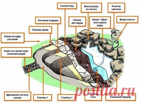 ПОШАГОВАЯ ИНСТРУКЦИЯ СОЗДАНИЯ ПРУДА

Шаг 1: Копаем яму для пруда

Выберете место и размер пруд, создайте разметку на примере альпийской горки, только с двумя контурами, или тремя, в зависимости от того сколько Ступеней у вас будет. Соответственно первому контору очертите второй контур. Если вы создаете больше, чем две ступени, то третий контур наносится меньше второго.
Показать полностью…