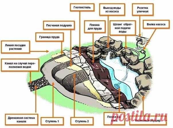 ПОШАГОВАЯ ИНСТРУКЦИЯ СОЗДАНИЯ ПРУДА

Шаг 1: Копаем яму для пруда

Выберете место и размер пруд, создайте разметку на примере альпийской горки, только с двумя контурами, или тремя, в зависимости от того сколько Ступеней у вас будет. Соответственно первому контору очертите второй контур. Если вы создаете больше, чем две ступени, то третий контур наносится меньше второго.
Показать полностью…