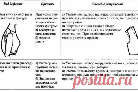 #Полезно@zlachevskaya 

Дефекты посадки плечевых изделий и способы их устранения. Часть 1

#посадка #шитье #дефект