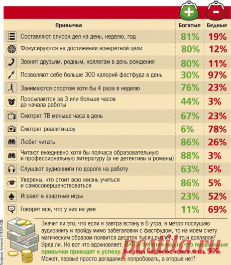 Богатство или бедность - дело привычки. Не удачи, не образования и даже не трудолюбия. А вот такого пустяка.
К привычкам мы настолько привыкли, что и не замечаем их почти. А они тихой сапой поглощают 40% нашего времени. Почти полдня!
Именно привычки и определяют толщину нашего кошелька!