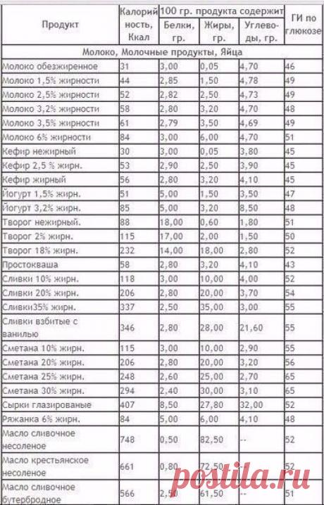 Худеем вкусно! | GIF рецепты | Диеты | ЗОЖ. Таблица состава БЖУ и калорийности продуктов на 100 г