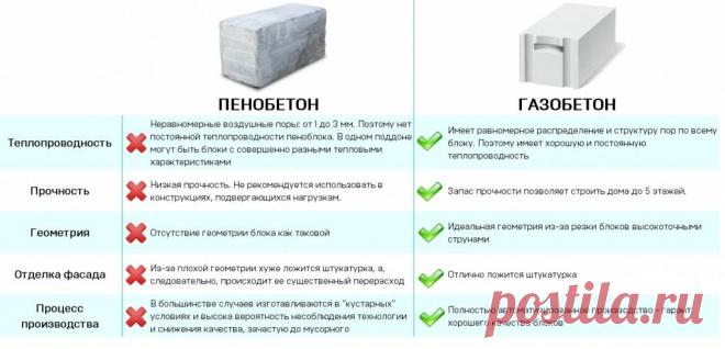 Пенобетон и газобетон чем отличаются и что лучше Каждый из вас ценит красоту и уют в своём доме и мечтает о идеальном его оформлении. Уютный дизайн интерьера квартиры или дома. Ландшафтный дизайн двора частного дома. Проекты в современных и классических стилях.