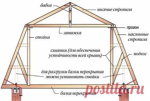 Мансардная крыша своими руками 

По сути, мансарда может быть обустроена под кровлей любой конструкции. Однако наиболее удобным вариантом для оборудования жилого помещения считается ломаная двускатная крыша, которая так и называется «мансардной». Под такой кровлей достаточно места для расстановки всей необходимой мебели и комфортного передвижения. Так как же возводится мансардная крыша своими руками? Давайте разберемся с этим поподробнее. 
Показать полностью…