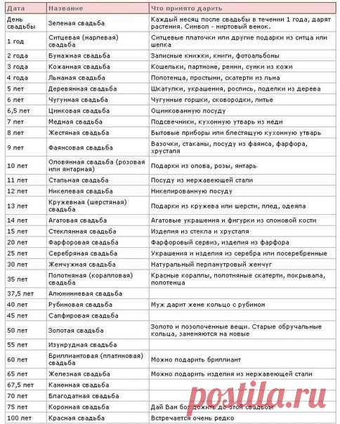 Что принято дарить на годовщины свадеб | Женский журнал