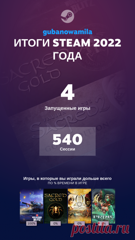 gubanowamila ИТОГИ STEAM 2022 ГОДА